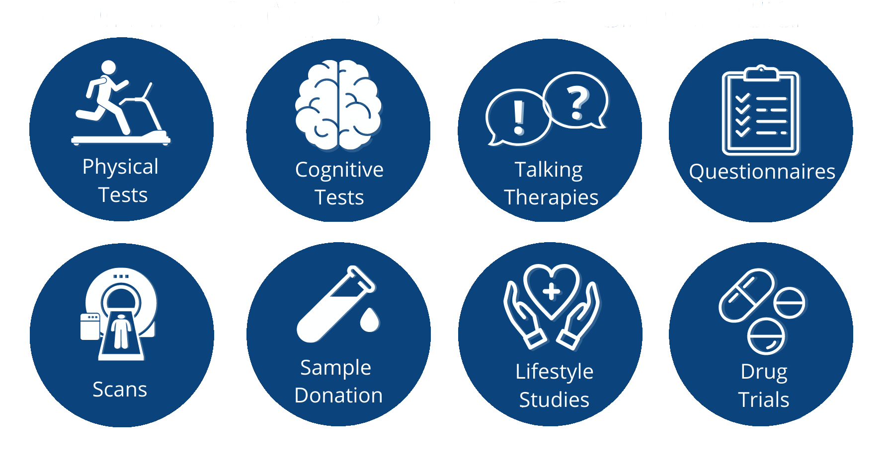Image showing different types of research, which includes physical tests, cognitive tests, talking therapies, questionnaires, scans, sample donations, lifestyle studies, drug trials